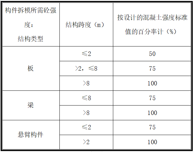 [珠海]塔楼地下室混凝土浇筑专项施工方案-32构件强度拆模表