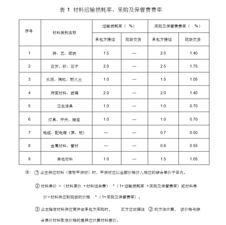 工程造价各费用组成分析表与说明 (2)