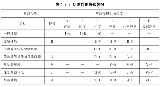 19年公路混凝土结构耐久性设计规范要点_10