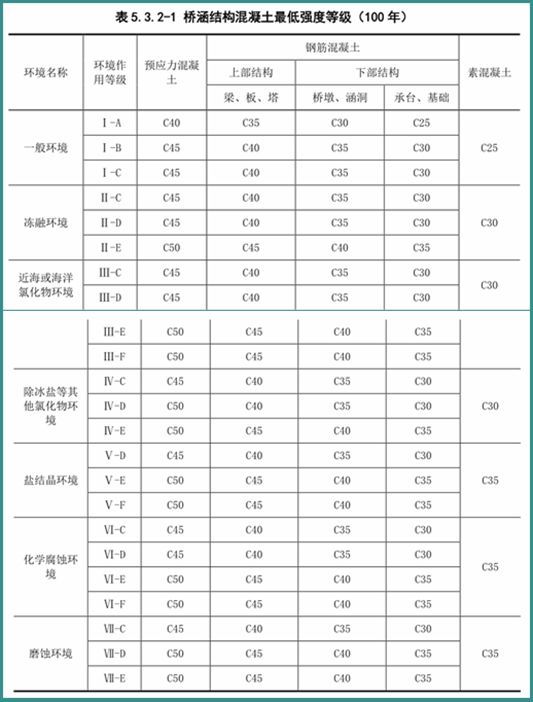 19年公路混凝土结构耐久性设计规范要点_14