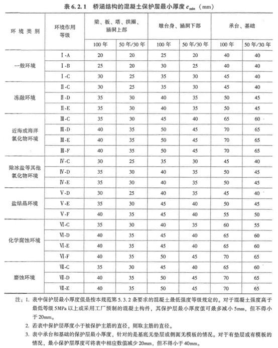 19年公路混凝土结构耐久性设计规范要点_20