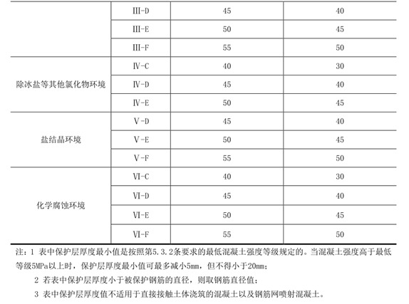 19年公路混凝土结构耐久性设计规范要点_23