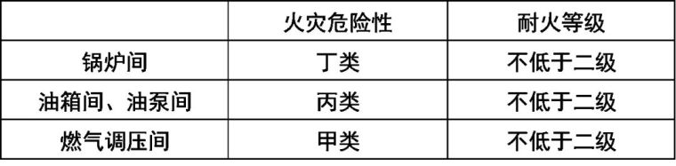 6吨燃气锅炉房通风资料下载-公共建筑暖通系统燃气锅炉房设计分享