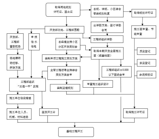 房地产集团项目开发工程管理手册(142页)-施工准备阶段工作流程