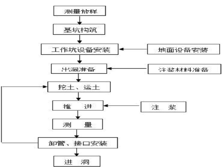 污水截流项目资料下载-城市管道污水截流方案（47页，清楚明了）