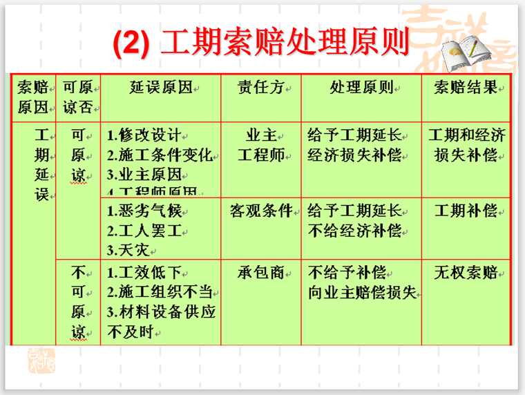 工程项目费用索赔管理技巧和应用(多案例)