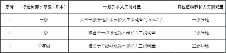 解读《全国园林绿化养护概算定额》_4