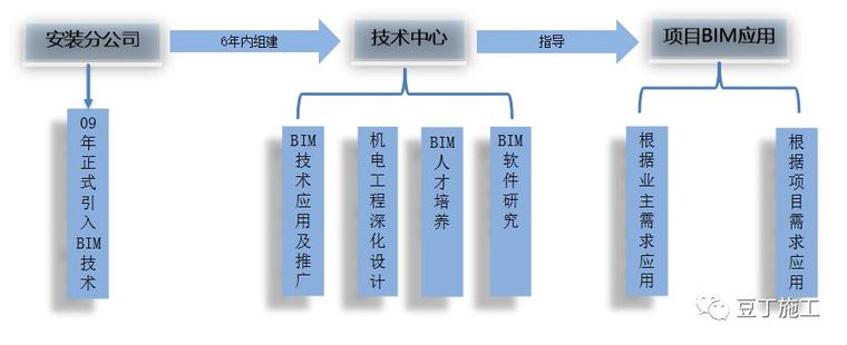 施工单位与业主配合措施资料下载-知名施工单位BIM机电应用