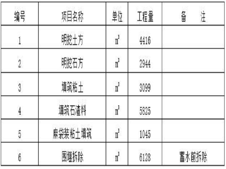 水库截流施工图资料下载-菜园子补水工程截流施工方案（清楚明了）