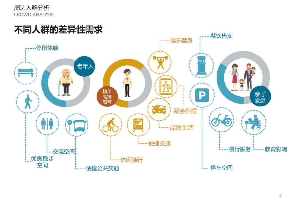 周边人群分析