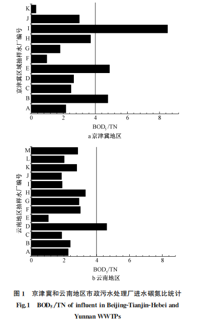 低碳改造案例资料下载-低碳源污水处理优化运行的研究与工程应用