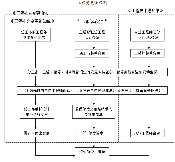 房地产公司总工办工作手册-工程变更流程图