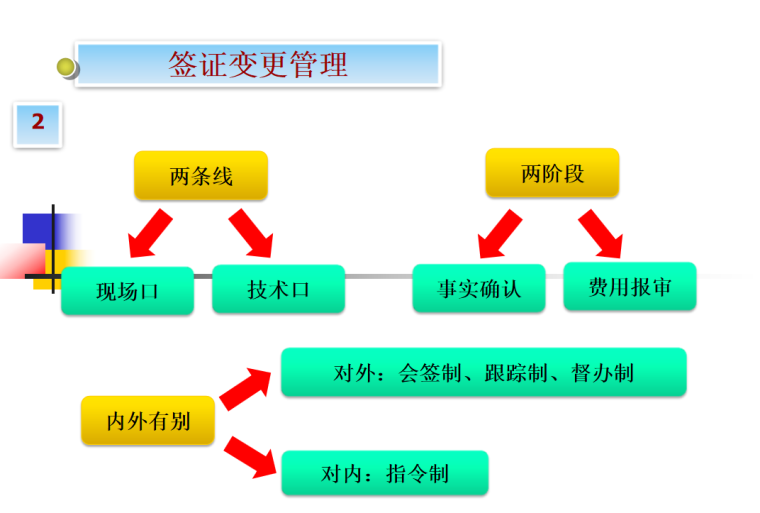 工程商务管理策划和签证索赔管理(附流程表)-变更签证管理