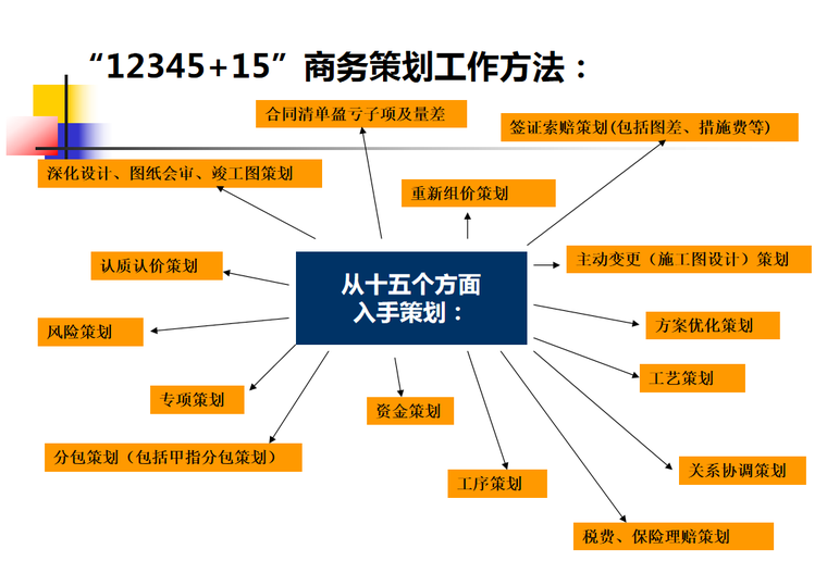 工程商务管理策划和签证索赔管理(附流程表)-策划工作