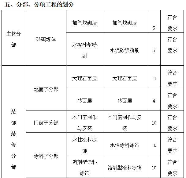 办公楼装饰装修监理质量评估报告-分部、分项工程的划分