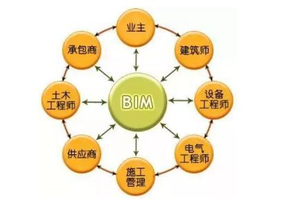 给排水库族资料下载-BIM为建筑给排水设计带来哪些变革？