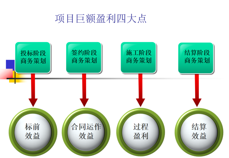 工程商务管理策划和签证索赔管理(附流程表)-项目盈亏效益