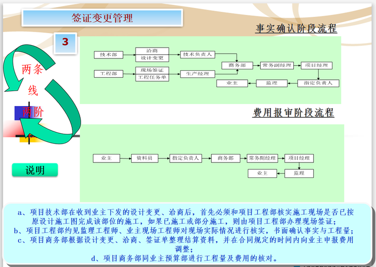 工程商务管理策划和签证索赔管理(附流程表)-确认阶段