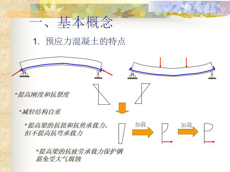 盒式结构的受力特点资料下载-预应力混凝土结构的受力性能（PPT,48页）