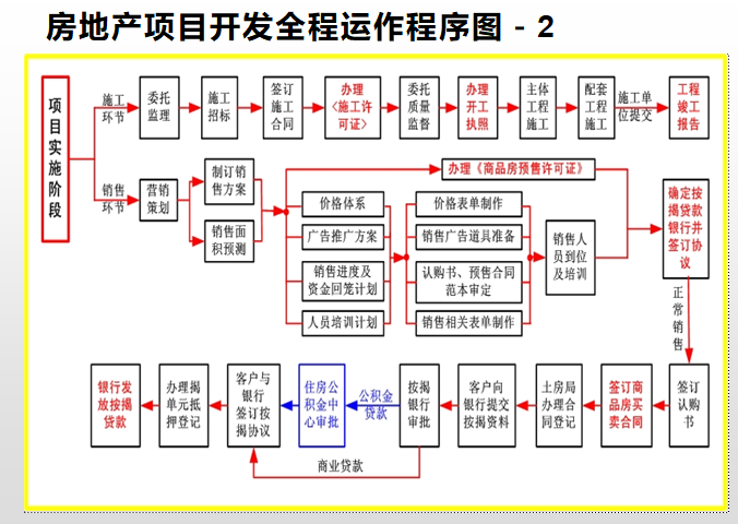 房地产项目开发流程与运营管理（PPT）-房地产项目开发全程运作程序图（二）