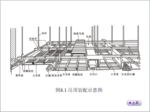 饰面板与龙骨连接构造资料下载-吊顶工程施工教学与培训