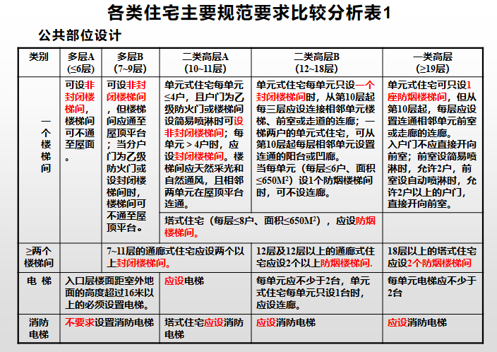 房地产项目开发流程与运营管理（PPT）-公共部位设计