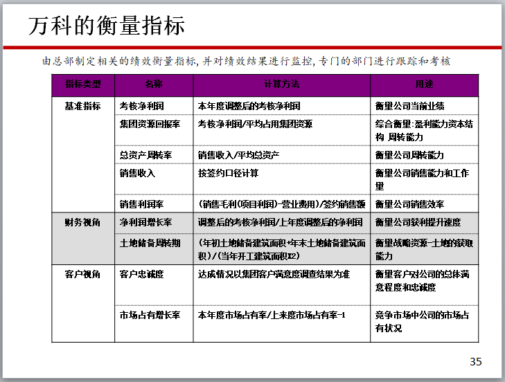 知名地产项目运营管理体系培训讲义(129页)-知名地产的衡量指标