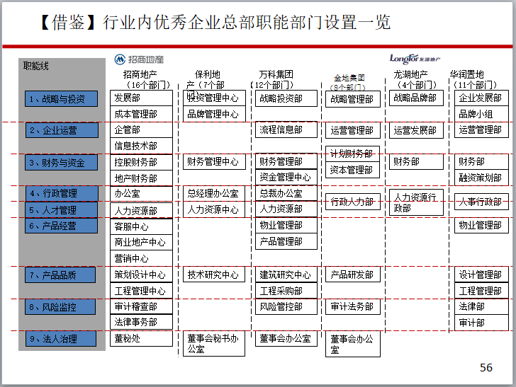 知名地产项目运营管理体系培训讲义(129页)-行业内优秀企业总部职能部门设置一览