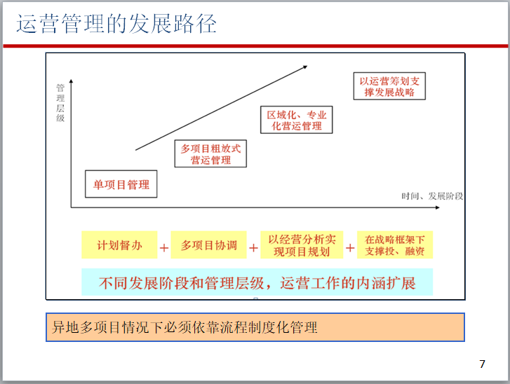 知名地产项目运营管理体系培训讲义(129页)-运营管理的发展路径