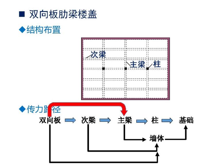 混凝土结构设计_课程总结2018_PDF-双向板肋梁楼盖6