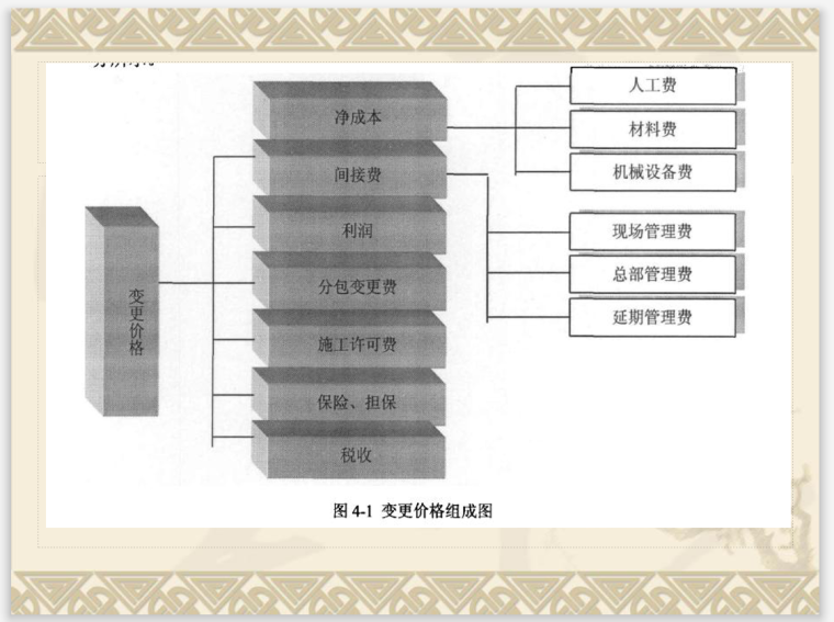 工程项目施工成本控制与索赔管理(附表格)-价格组成