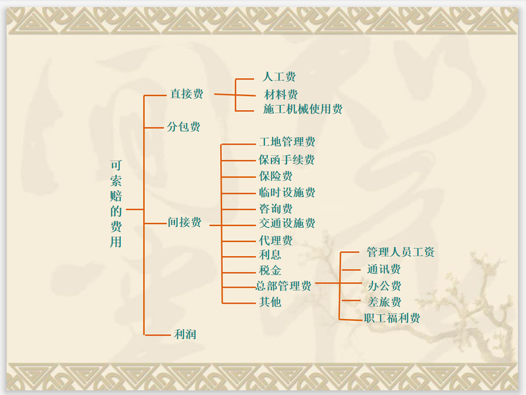 工程项目施工成本控制与索赔管理(附表格)-可索赔费用