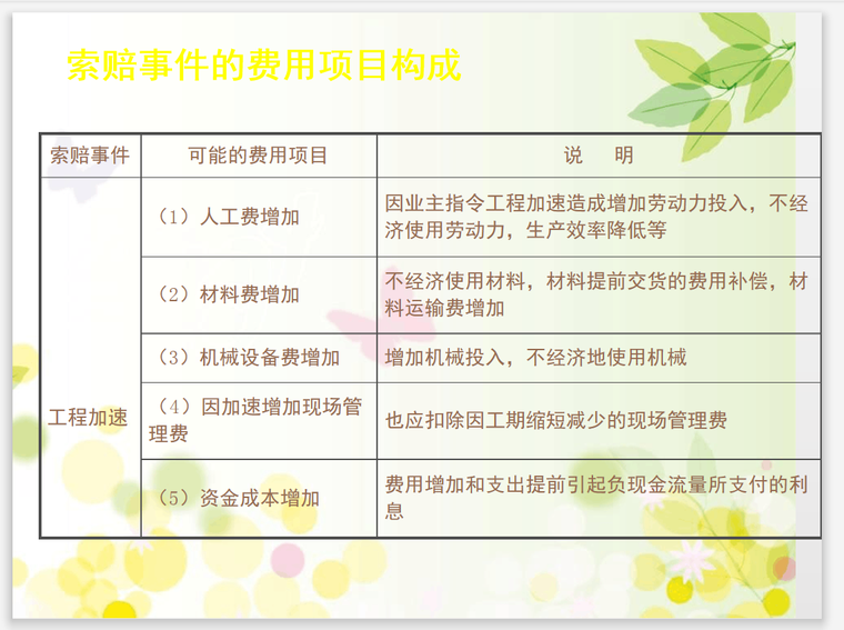 建设工程工期费用索赔案例分析(案例丰富)-索赔费用构成