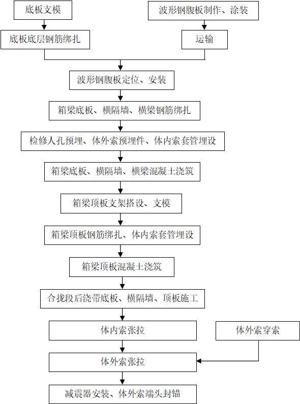 锌钢护栏cad资料下载-波形钢腹板组合体内外预应力混凝土箱梁施工