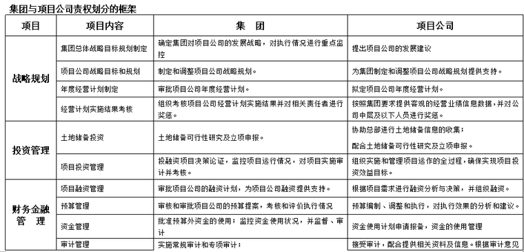 房地产地产项目运营管理策划书（word）-集团与项目公司责权划分的框架