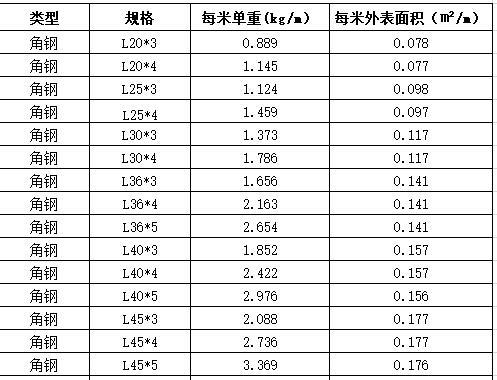 钢梁表面积计算资料下载-角钢理论重量及表面积excel