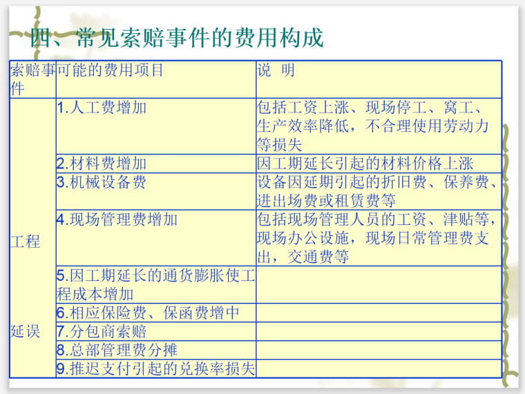 工程项目索赔与反索赔技巧及责任分析-费用构成