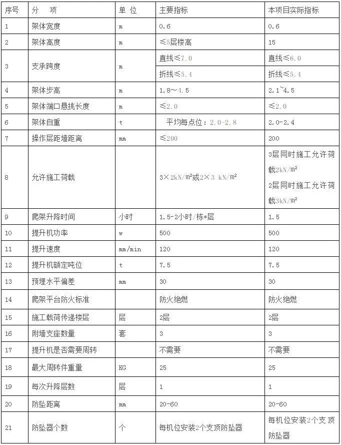 智能爬架安装、提升与拆除施工技术交底！_7