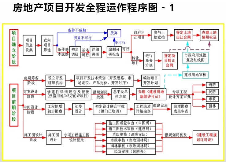 房地产项目开发流程与运营管理（PPT）-房地产项目开发全程运作程序图（一）