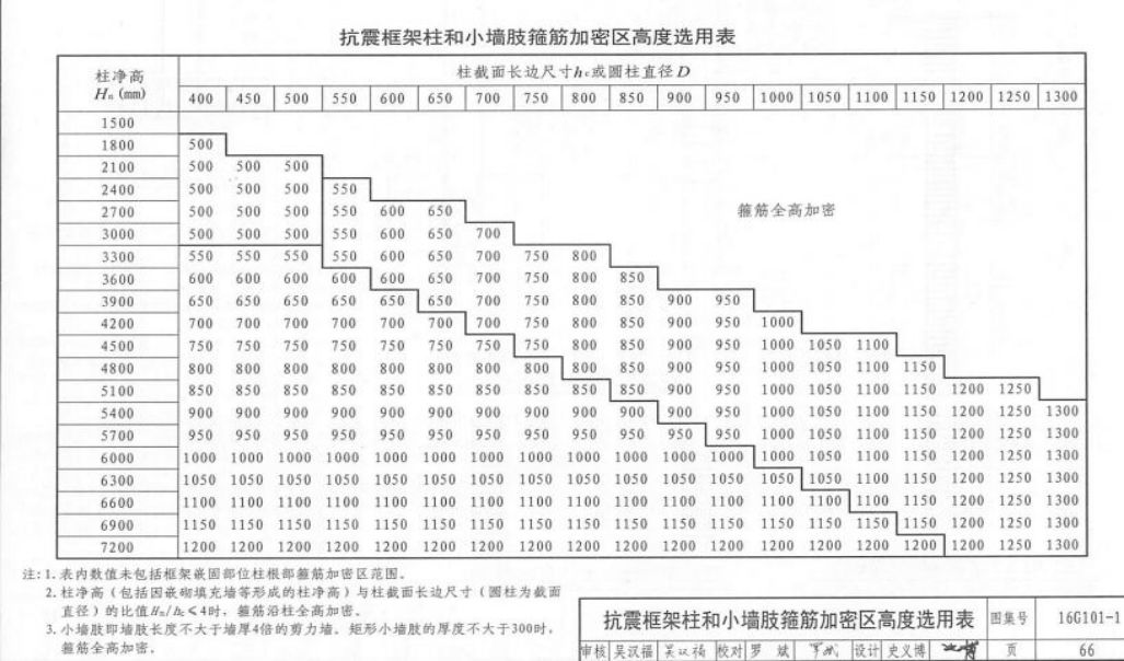 [分享]学透16g-101图集构造,超实用!