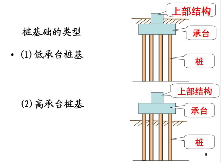 桩基础基本知识点图文全解析 ！_6