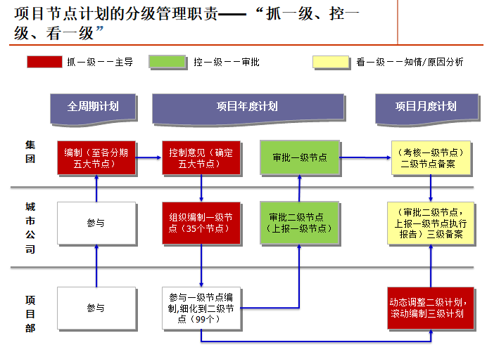 房地产企业项目运营管理培训讲义（135页）-项目节点计划的分级管理职责