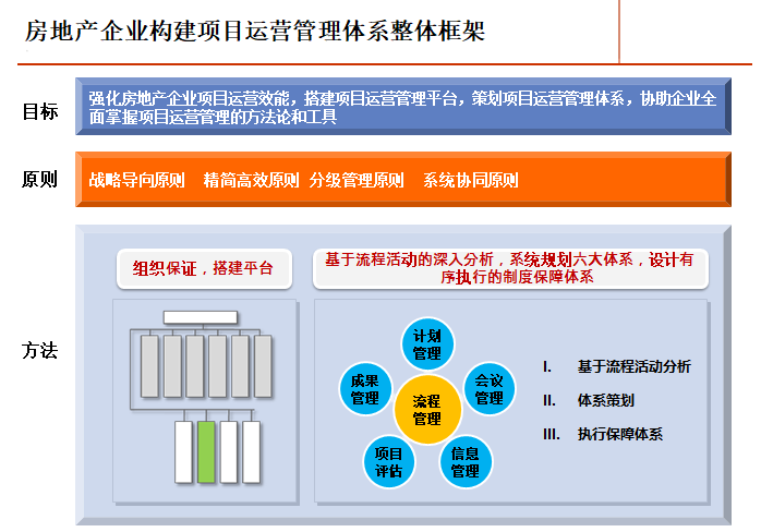 房地产企业项目运营管理培训讲义（135页）-房地产企业构建项目运营管理体系整体框架