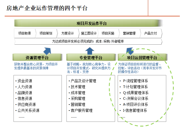 房地产企业项目运营管理培训讲义（135页）-房地产企业运作管理的四个平台