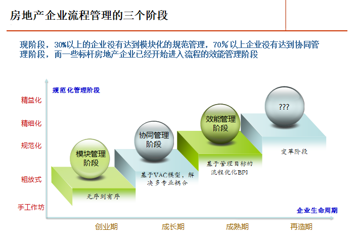 房地产企业项目运营管理培训讲义（135页）-房地产企业流程管理的三个阶段