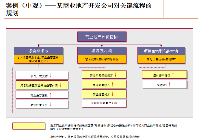 房地产企业项目运营管理培训讲义（135页）-某商业地产开发公司对关键流程的规划