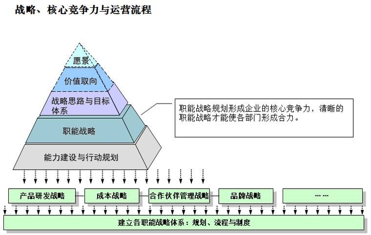 标杆房地产企业卓越运营管理模式（206页）-从战略到核心能力的打造