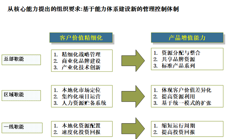 标杆房地产企业卓越运营管理模式（206页）-基于能力体系建设新的管理控制体制