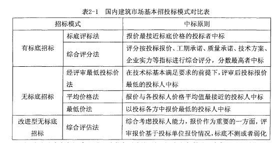 [硕士]建设工程招投标评标方法改进研究-国内建筑市场基本招投标模式对比表