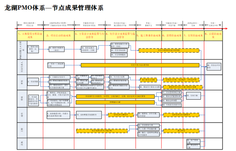 标杆房地产企业卓越运营管理模式（206页）-知名地产PMO体系—节点成果管理体系